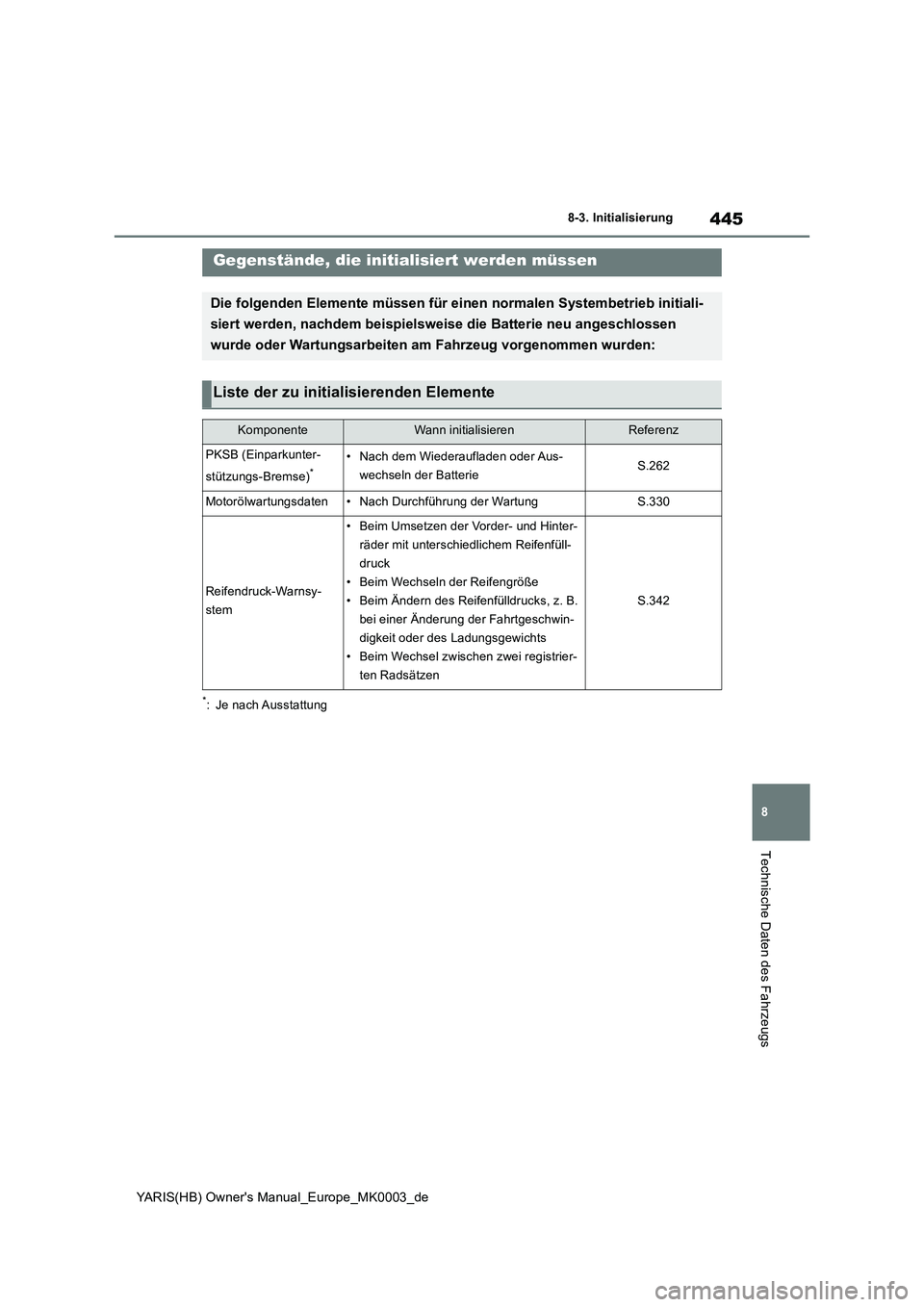 TOYOTA YARIS 2021  Betriebsanleitungen (in German) 445
8
YARIS(HB) Owners Manual_Europe_MK0003_de
8-3. Initialisierung
Technische Daten des Fahrzeugs
8- 3. In it ia li si er ung
*: Je nach Ausstattung
Gegenstände, die initialisiert werden müssen
Di