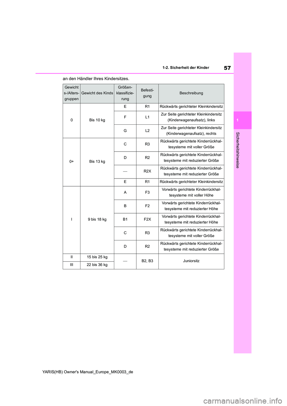 TOYOTA YARIS 2021  Betriebsanleitungen (in German) 57
1
YARIS(HB) Owners Manual_Europe_MK0003_de
1-2. Sicherheit der Kinder
Sicherheitshinweise
an den Händler Ihres Kindersitzes.
Gewicht 
s-/Alters- 
gruppen
Gewicht des Kinds
Größen- 
klassifizie-