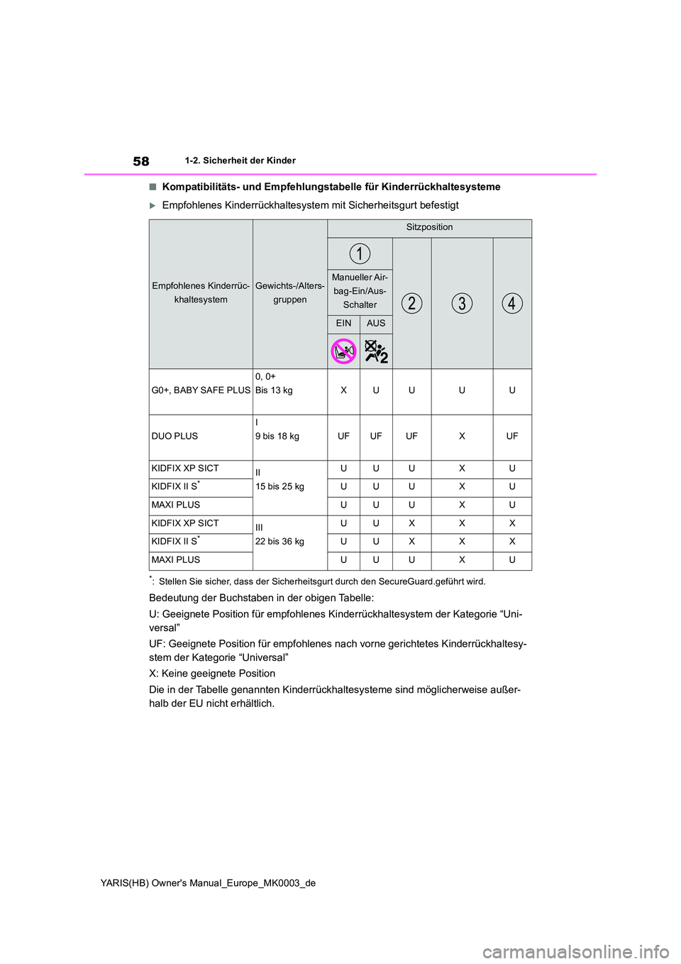 TOYOTA YARIS 2021  Betriebsanleitungen (in German) 58
YARIS(HB) Owners Manual_Europe_MK0003_de
1-2. Sicherheit der Kinder
■Kompatibilitäts- und Empfehlungstabelle für Kinderrückhaltesysteme
Empfohlenes Kinderrückhaltesystem mit Sicherheitsgu