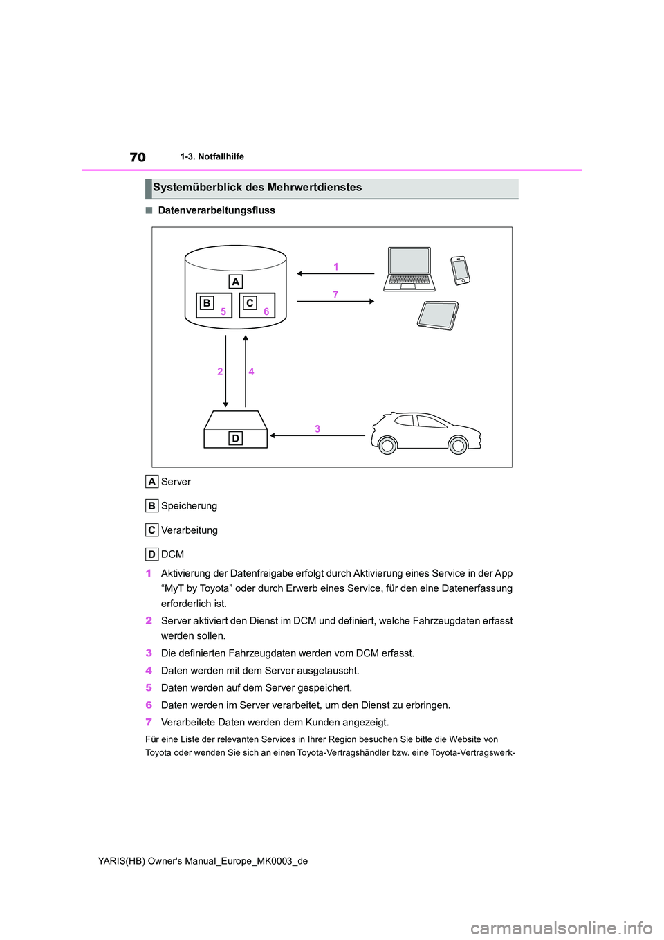 TOYOTA YARIS 2021  Betriebsanleitungen (in German) 70
YARIS(HB) Owners Manual_Europe_MK0003_de
1-3. Notfallhilfe
■Datenverarbeitungsfluss 
Server 
Speicherung
Verarbeitung
DCM 
1 Aktivierung der Datenfreigabe erfolgt durch Aktivierung eines Service