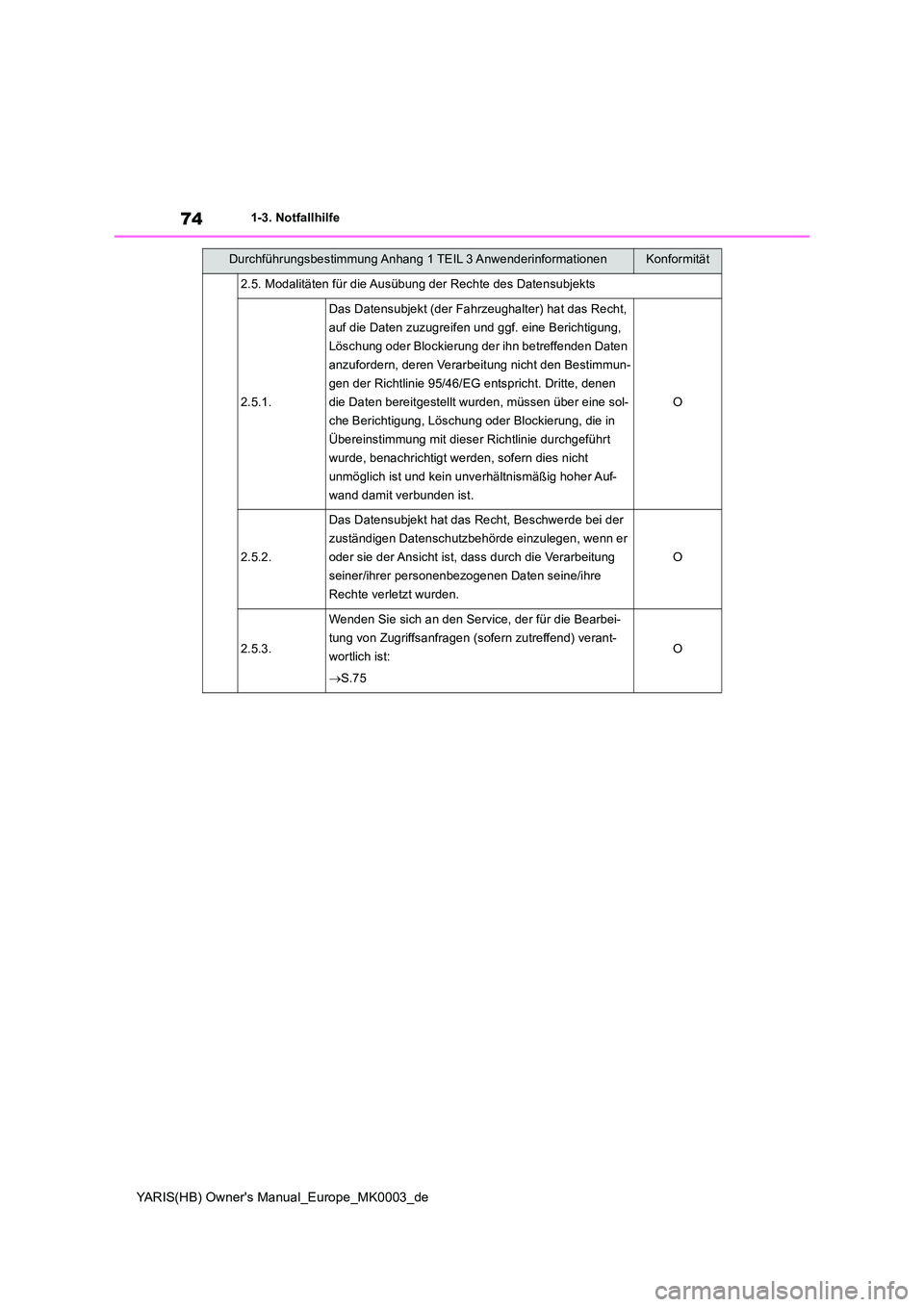 TOYOTA YARIS 2021  Betriebsanleitungen (in German) 74
YARIS(HB) Owners Manual_Europe_MK0003_de
1-3. Notfallhilfe
2.5. Modalitäten für die Ausübung der Rechte des Datensubjekts
2.5.1.
Das Datensubjekt (der Fahrzeughalter) hat das Recht,  
auf die D