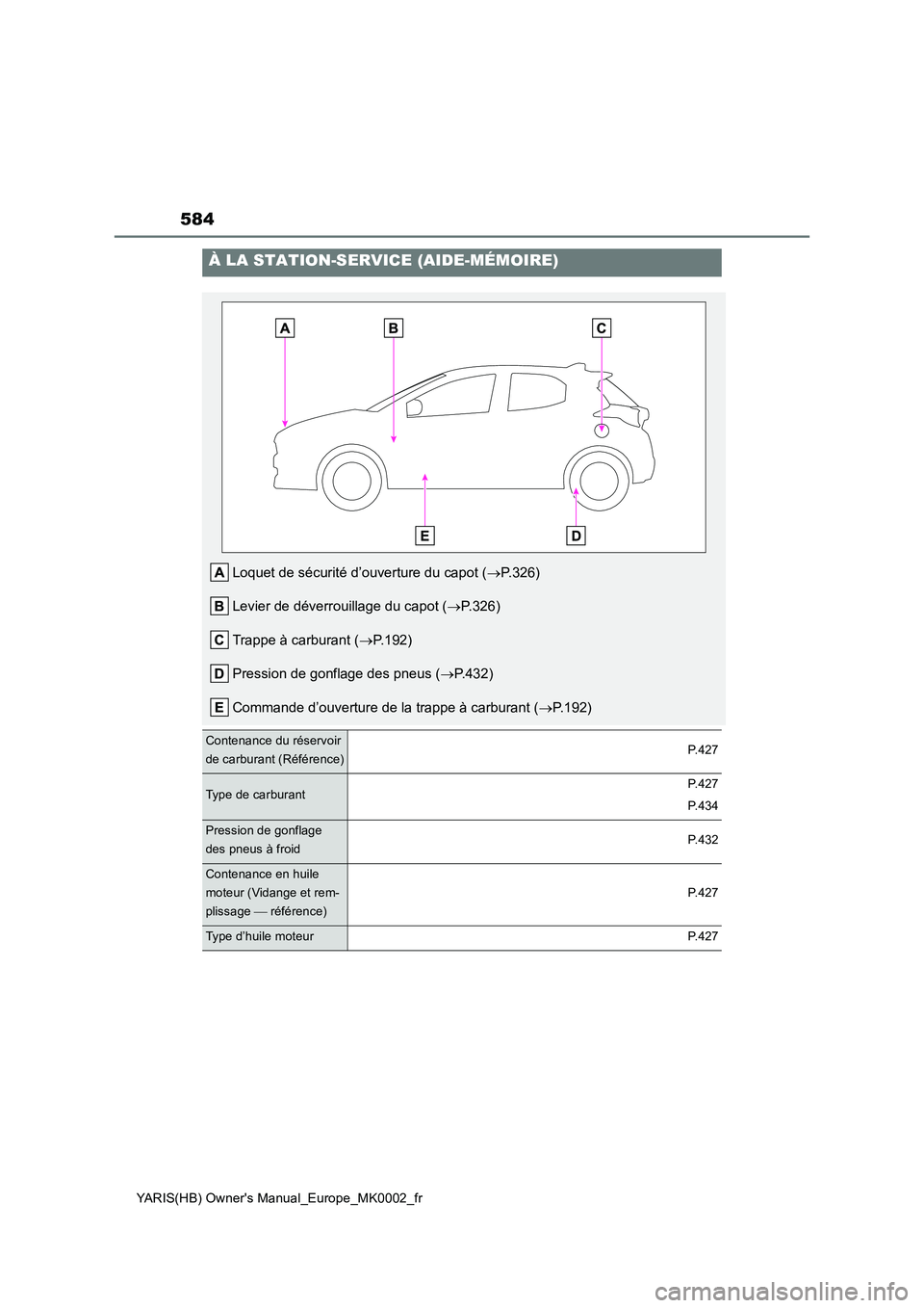 TOYOTA YARIS 2021  Notices Demploi (in French) 584
YARIS(HB) Owners Manual_Europe_MK0002_fr
À LA STATION-SERVICE (AIDE-MÉMOIRE)
Loquet de sécurité d’ouverture du capot (→P.326)
Levier de déverrouillage du capot (→P.326)
Trappe à carbu