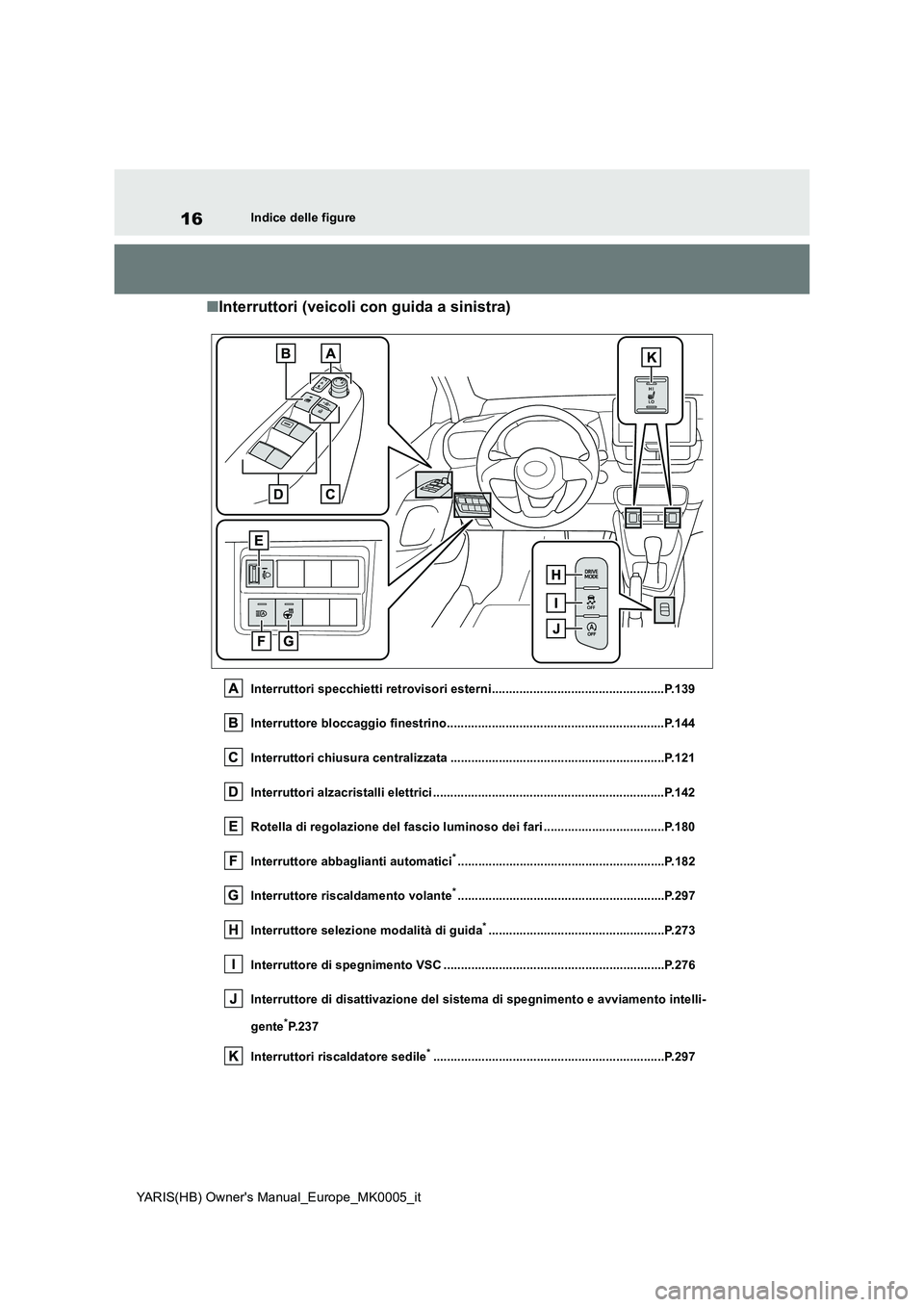 TOYOTA YARIS 2021  Manuale duso (in Italian) 16
YARIS(HB) Owners Manual_Europe_MK0005_it
Indice delle figure
■Interruttori (veicoli con guida a sinistra)
Interruttori specchietti retrovisori esterni............................................
