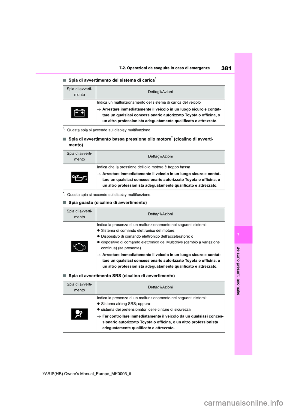TOYOTA YARIS 2021  Manuale duso (in Italian) 381
7
YARIS(HB) Owners Manual_Europe_MK0005_it
7-2. Operazioni da eseguire in caso di emergenza
Se sono presenti anomalie
■Spia di avvertimento del sistema di carica*
*: Questa spia si accende sul 