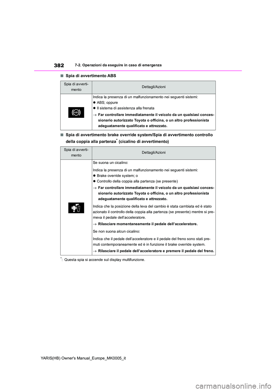 TOYOTA YARIS 2021  Manuale duso (in Italian) 382
YARIS(HB) Owners Manual_Europe_MK0005_it
7-2. Operazioni da eseguire in caso di emergenza
■Spia di avvertimento ABS
■Spia di avvertimento brake override system/Spia di avvertimento controllo 