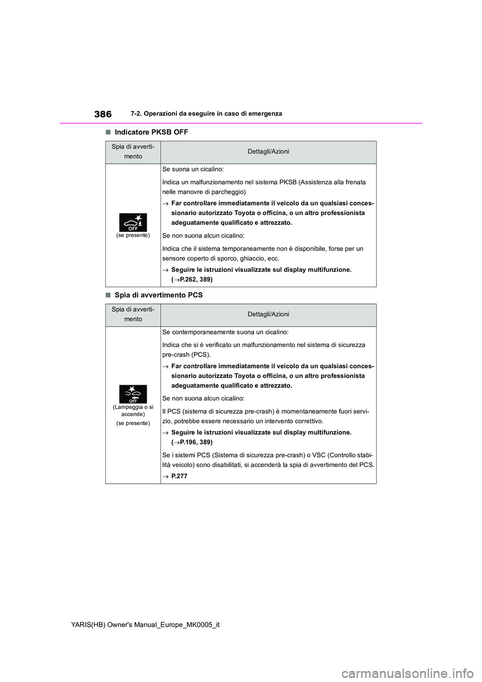 TOYOTA YARIS 2021 Manuale duso (in Italian) 386
YARIS(HB) Owners Manual_Europe_MK0005_it
7-2. Operazioni da eseguire in caso di emergenza
■Indicatore PKSB OFF
■Spia di avvertimento PCS
Spia di avverti-
mentoDettagli/Azioni
(se presente)
S TOYOTA YARIS 2021 Manuale duso (in Italian) 386
YARIS(HB) Owners Manual_Europe_MK0005_it
7-2. Operazioni da eseguire in caso di emergenza
■Indicatore PKSB OFF
■Spia di avvertimento PCS
Spia di avverti-
mentoDettagli/Azioni
(se presente)
S