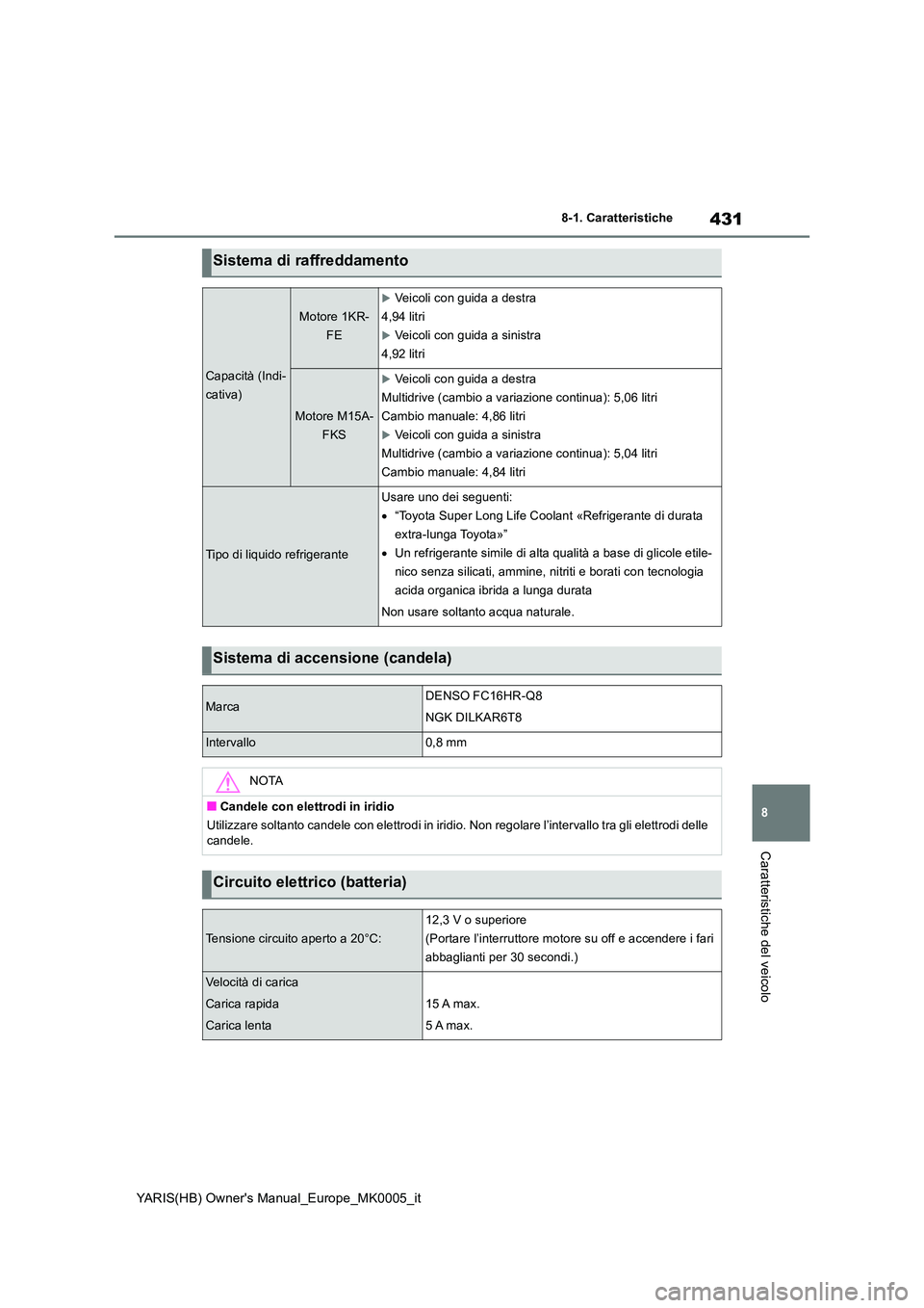 TOYOTA YARIS 2021 Manuale duso (in Italian) 431
8
YARIS(HB) Owners Manual_Europe_MK0005_it
8-1. Caratteristiche
Caratteristiche del veicolo
Sistema di raffreddamento
Capacità (Indi-
cativa)
Motore 1KR-
FE
Veicoli con guida a destra
4,94 l TOYOTA YARIS 2021 Manuale duso (in Italian) 431
8
YARIS(HB) Owners Manual_Europe_MK0005_it
8-1. Caratteristiche
Caratteristiche del veicolo
Sistema di raffreddamento
Capacità (Indi-
cativa)
Motore 1KR-
FE
Veicoli con guida a destra
4,94 l