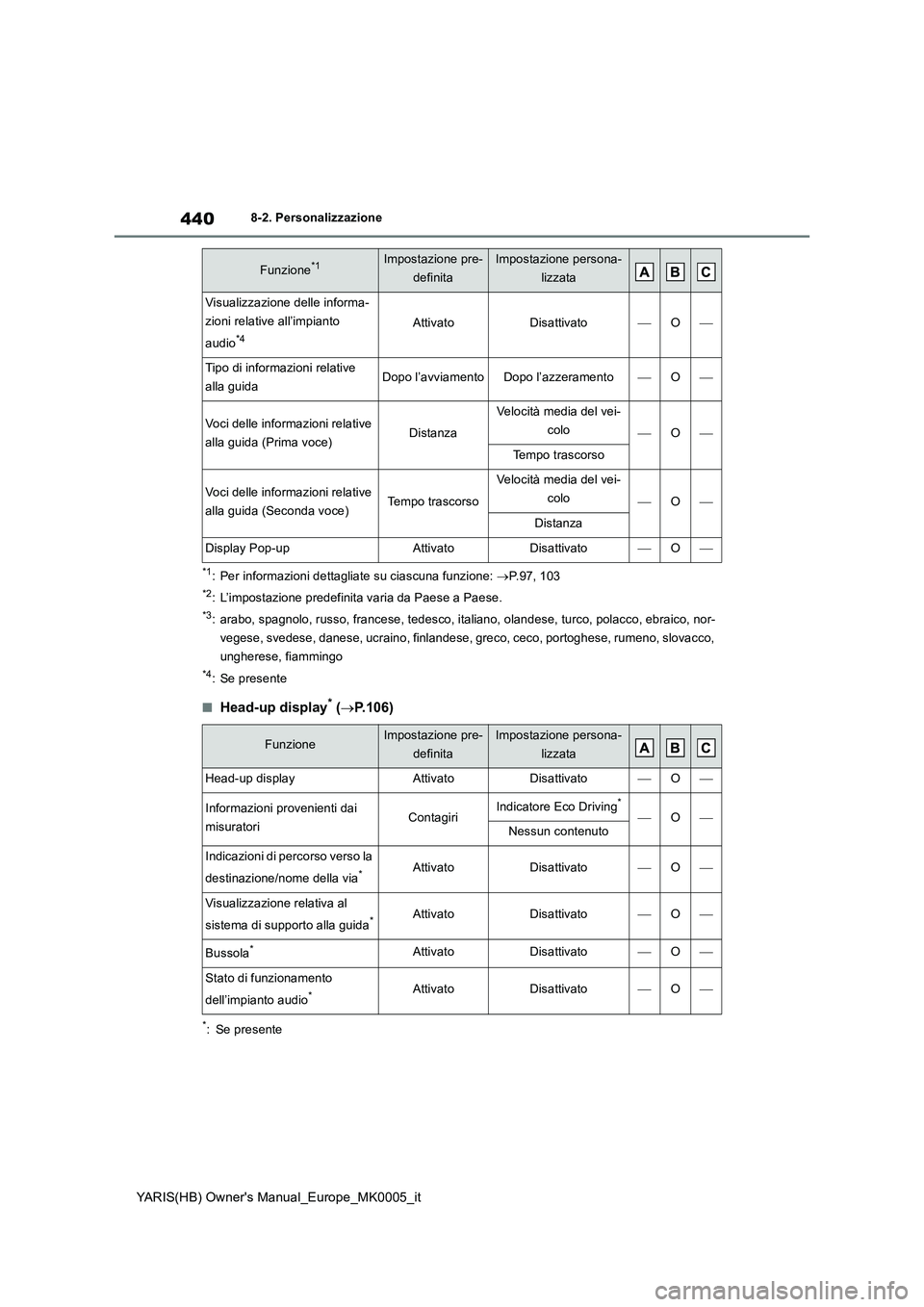TOYOTA YARIS 2021  Manuale duso (in Italian) 440
YARIS(HB) Owners Manual_Europe_MK0005_it
8-2. Personalizzazione
*1: Per informazioni dettagliate su ciascuna funzione: →P.97, 103
*2: L’impostazione predefinita varia da Paese a Paese.
*3: ar