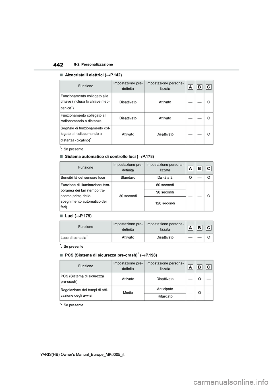TOYOTA YARIS 2021  Manuale duso (in Italian) 442
YARIS(HB) Owners Manual_Europe_MK0005_it
8-2. Personalizzazione
■Alzacristalli elettrici (→P.142)
*: Se presente
■Sistema automatico di controllo luci (→P.178)
■Luci (→P.179)
*: Se pr