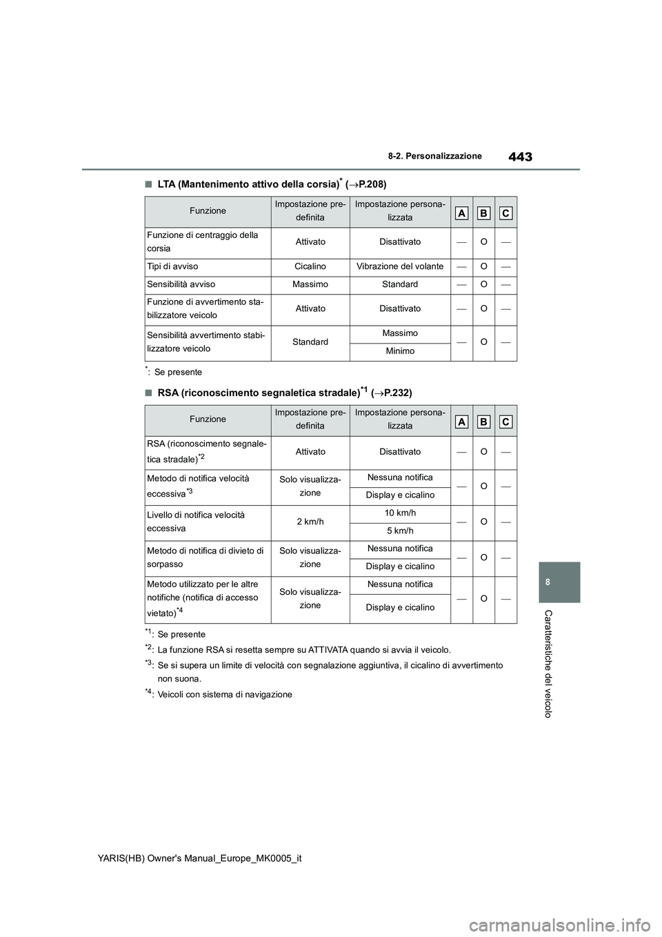 TOYOTA YARIS 2021  Manuale duso (in Italian) 443
8
YARIS(HB) Owners Manual_Europe_MK0005_it
8-2. Personalizzazione
Caratteristiche del veicolo
■LTA (Mantenimento attivo della corsia)* (→P.208)
*: Se presente
■RSA (riconoscimento segnaleti