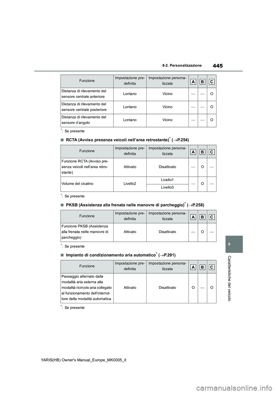 TOYOTA YARIS 2021  Manuale duso (in Italian) 445
8
YARIS(HB) Owners Manual_Europe_MK0005_it
8-2. Personalizzazione
Caratteristiche del veicolo
*: Se presente
■RCTA (Avviso presenza veicoli nell’area retrostante)* (→P.254)
*: Se presente
