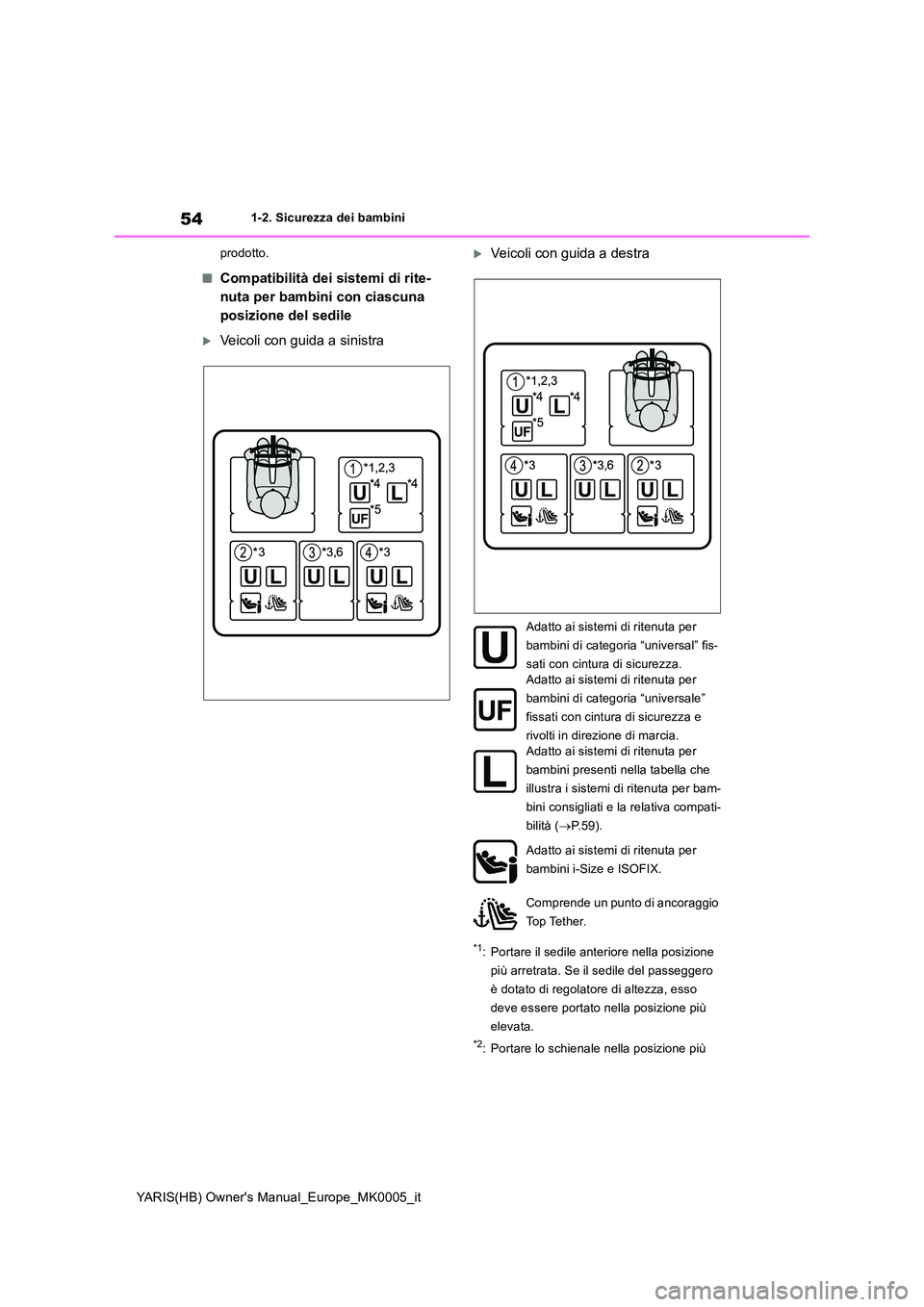 TOYOTA YARIS 2021  Manuale duso (in Italian) 54
YARIS(HB) Owners Manual_Europe_MK0005_it
1-2. Sicurezza dei bambini 
prodotto.
■Compatibilità dei sistemi di rite- 
nuta per bambini con ciascuna 
posizione del sedile
Veicoli con guida a si