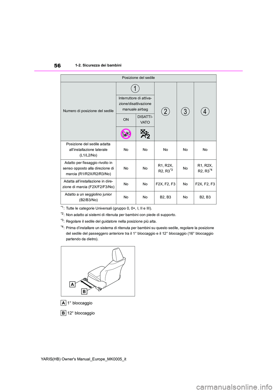 TOYOTA YARIS 2021  Manuale duso (in Italian) 56
YARIS(HB) Owners Manual_Europe_MK0005_it
1-2. Sicurezza dei bambini
*1: Tutte le categorie Universali (gruppo 0, 0+, I, II e III).
*2: Non adatto ai sistemi di ritenuta per bambini con piede di su
