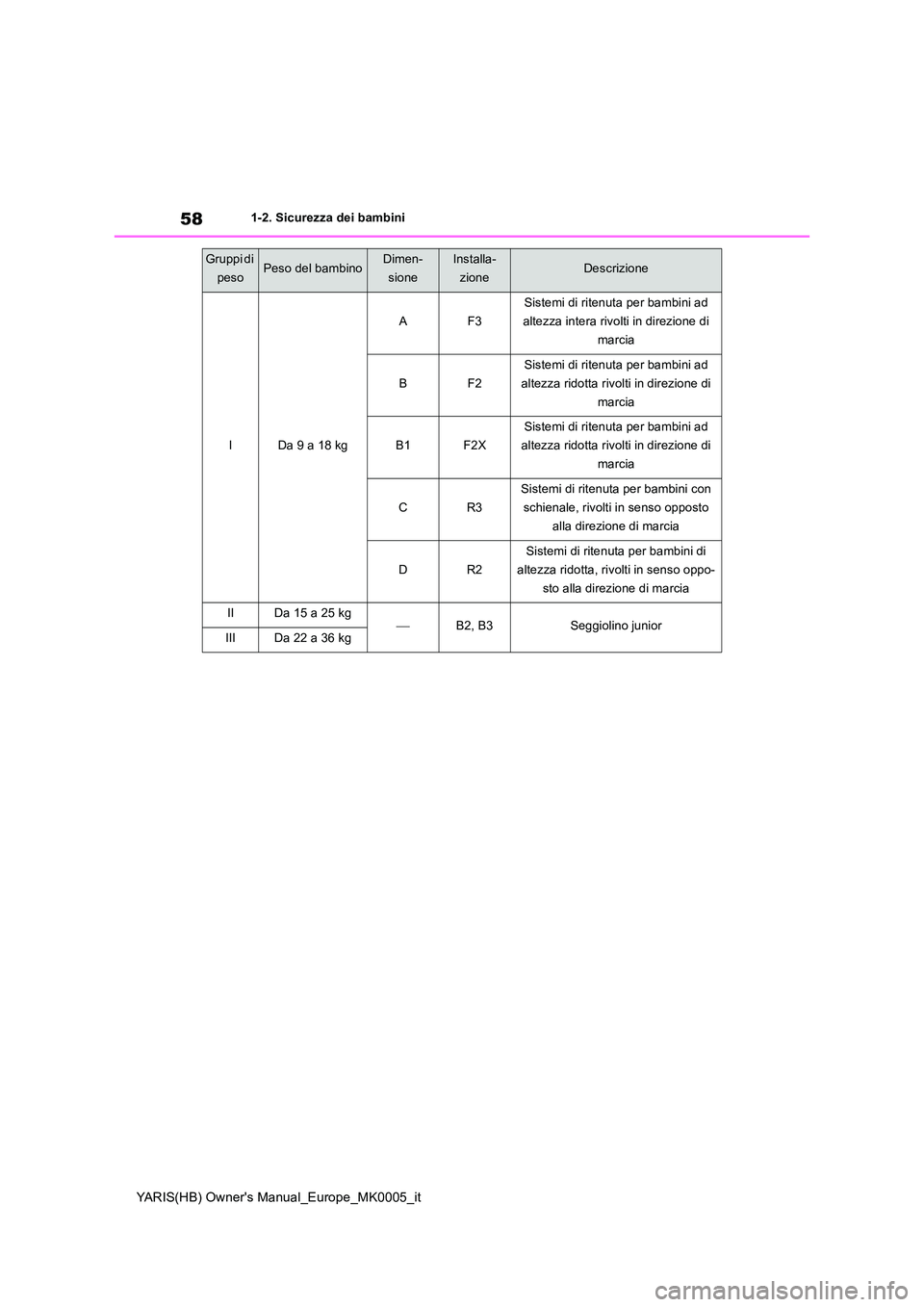 TOYOTA YARIS 2021  Manuale duso (in Italian) 58
YARIS(HB) Owners Manual_Europe_MK0005_it
1-2. Sicurezza dei bambini
IDa 9 a 18 kg
AF3
Sistemi di ritenuta per bambini ad  
altezza intera rivolti in direzione di 
marcia
BF2
Sistemi di ritenuta pe