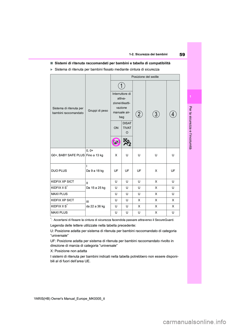 TOYOTA YARIS 2021 Manuale duso (in Italian) 59
1
YARIS(HB) Owners Manual_Europe_MK0005_it
1-2. Sicurezza dei bambini
Per la sicurezza e l’incolumità
■Sistemi di ritenuta raccomandati per bambini e tabella di compatibilità
Sistema di r TOYOTA YARIS 2021 Manuale duso (in Italian) 59
1
YARIS(HB) Owners Manual_Europe_MK0005_it
1-2. Sicurezza dei bambini
Per la sicurezza e l’incolumità
■Sistemi di ritenuta raccomandati per bambini e tabella di compatibilità
Sistema di r
