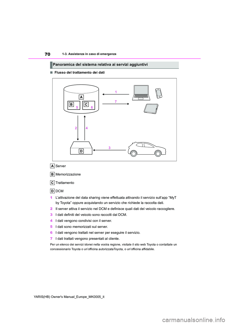TOYOTA YARIS 2021  Manuale duso (in Italian) 70
YARIS(HB) Owners Manual_Europe_MK0005_it
1-3. Assistenza in caso di emergenza
■Flusso del trattamento dei dati 
Server 
 Memorizzazione
Trattamento
DCM 
1 L’attivazione del data sharing viene 