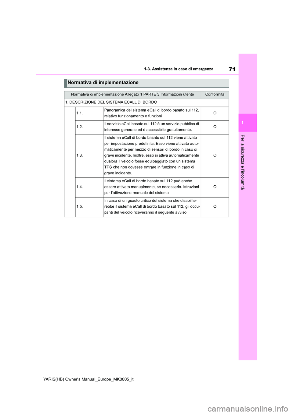 TOYOTA YARIS 2021  Manuale duso (in Italian) 71
1
YARIS(HB) Owners Manual_Europe_MK0005_it
1-3. Assistenza in caso di emergenza
Per la sicurezza e l’incolumità
Normativa di implementazione
Normativa di implementazione Allegato 1 PARTE 3 Info