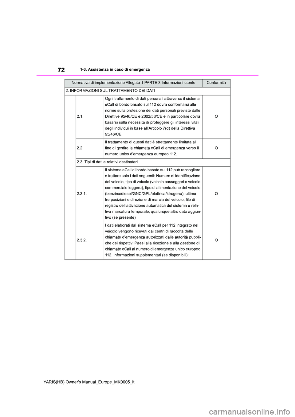 TOYOTA YARIS 2021  Manuale duso (in Italian) 72
YARIS(HB) Owners Manual_Europe_MK0005_it
1-3. Assistenza in caso di emergenza
2. INFORMAZIONI SUL TRATTAMENTO DEI DATI
2.1.
Ogni trattamento di dati personali attraverso il sistema  
eCall di bord