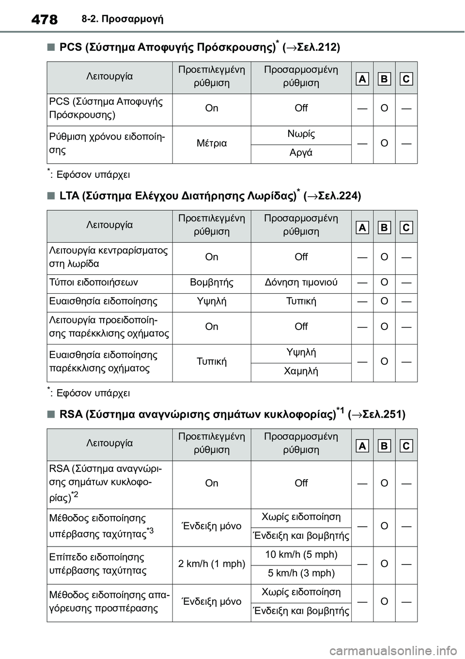TOYOTA YARIS 2021 ΟΔΗΓΌΣ ΧΡΉΣΗΣ (in Greek) 4788-2. Προσαρμογή
■PCS (Σύστημα Αποφυγής Πρόσκρουσης)* (→Σελ.212)
*:Εφόσον υπάρχει
■LTA (Σύστημα Ελέγχου Διατήρησης TOYOTA YARIS 2021 ΟΔΗΓΌΣ ΧΡΉΣΗΣ (in Greek) 4788-2. Προσαρμογή
■PCS (Σύστημα Αποφυγής Πρόσκρουσης)* (→Σελ.212)
*:Εφόσον υπάρχει
■LTA (Σύστημα Ελέγχου Διατήρησης