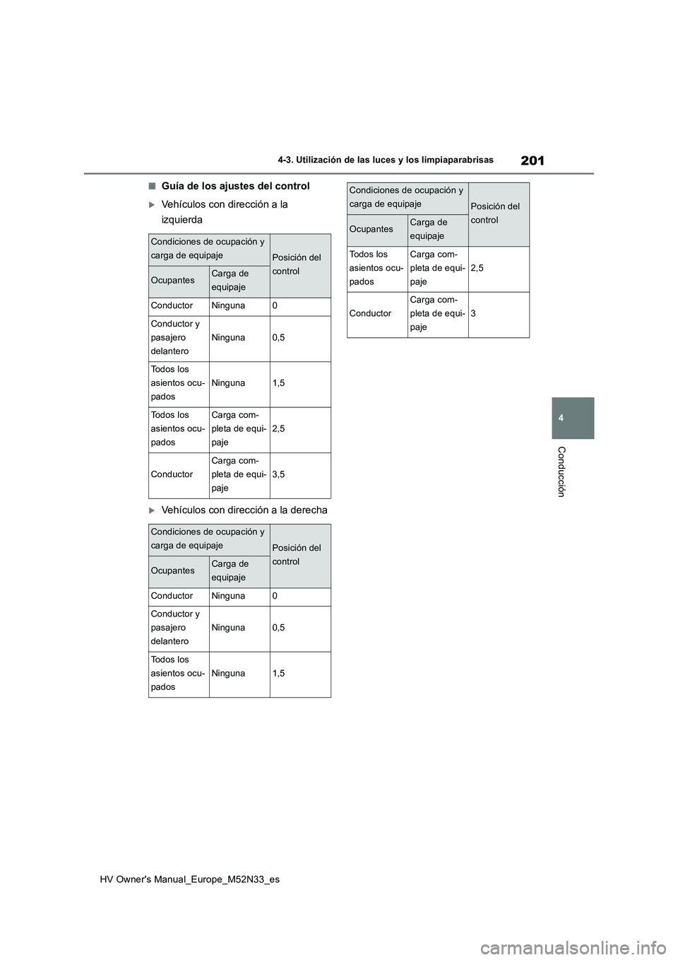 TOYOTA YARIS 2022  Manuale de Empleo (in Spanish) 201
4
HV Owner's Manual_Europe_M52N33_es
4-3. Utilización de las luces y los limpiaparabrisas
Conducción
■Guía de los ajustes del control
Vehículos con dirección a la  
izquierda
Veh