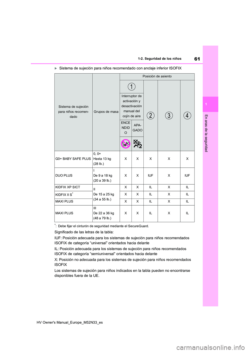 TOYOTA YARIS 2022 Manuale de Empleo (in Spanish) 61
1
HV Owner's Manual_Europe_M52N33_es
1-2. Seguridad de los niños
En aras de la seguridad
Sistema de sujeción para niños recomendado con anclaje inferior ISOFIX
*: Debe fijar el cinturón TOYOTA YARIS 2022 Manuale de Empleo (in Spanish) 61
1
HV Owner's Manual_Europe_M52N33_es
1-2. Seguridad de los niños
En aras de la seguridad
Sistema de sujeción para niños recomendado con anclaje inferior ISOFIX
*: Debe fijar el cinturón