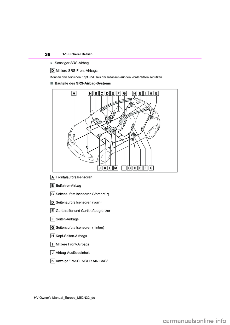 TOYOTA YARIS 2022  Betriebsanleitungen (in German) 38
HV Owner's Manual_Europe_M52N32_de
1-1. Sicherer Betrieb
Sonstiger SRS-Airbag 
Mittlere SRS-Front-Airbags
Können den seitlichen Kopf und Hals der Insassen auf den Vorder sitzen schützen

