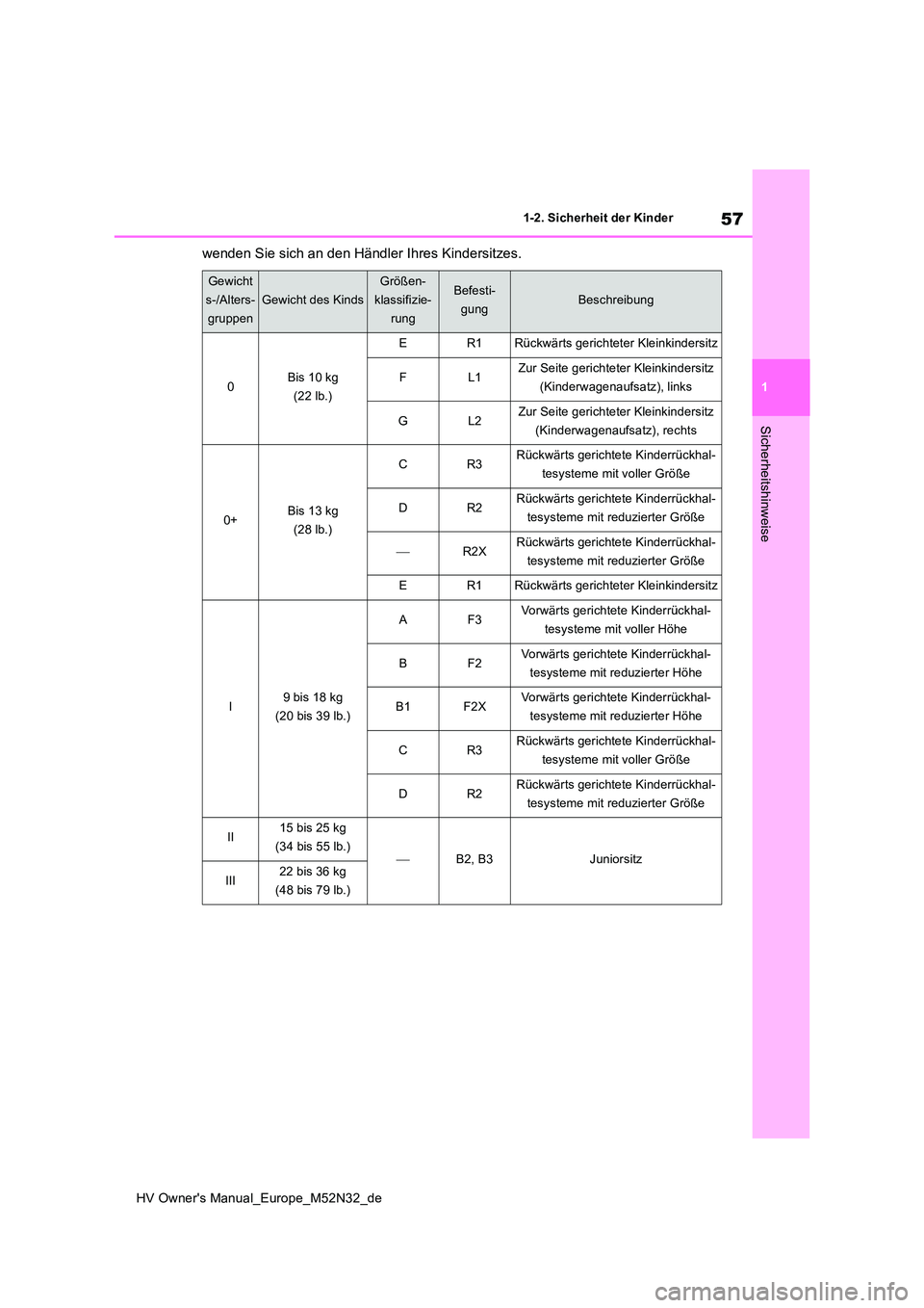 TOYOTA YARIS 2022 Betriebsanleitungen (in German) 57
1
HV Owner's Manual_Europe_M52N32_de
1-2. Sicherheit der Kinder
Sicherheitshinweise
wenden Sie sich an den Händler Ihres Kindersitzes.
Gewicht
s-/Alters-
gruppen
Gewicht des Kinds
Größen- TOYOTA YARIS 2022 Betriebsanleitungen (in German) 57
1
HV Owner's Manual_Europe_M52N32_de
1-2. Sicherheit der Kinder
Sicherheitshinweise
wenden Sie sich an den Händler Ihres Kindersitzes.
Gewicht
s-/Alters-
gruppen
Gewicht des Kinds
Größen-
