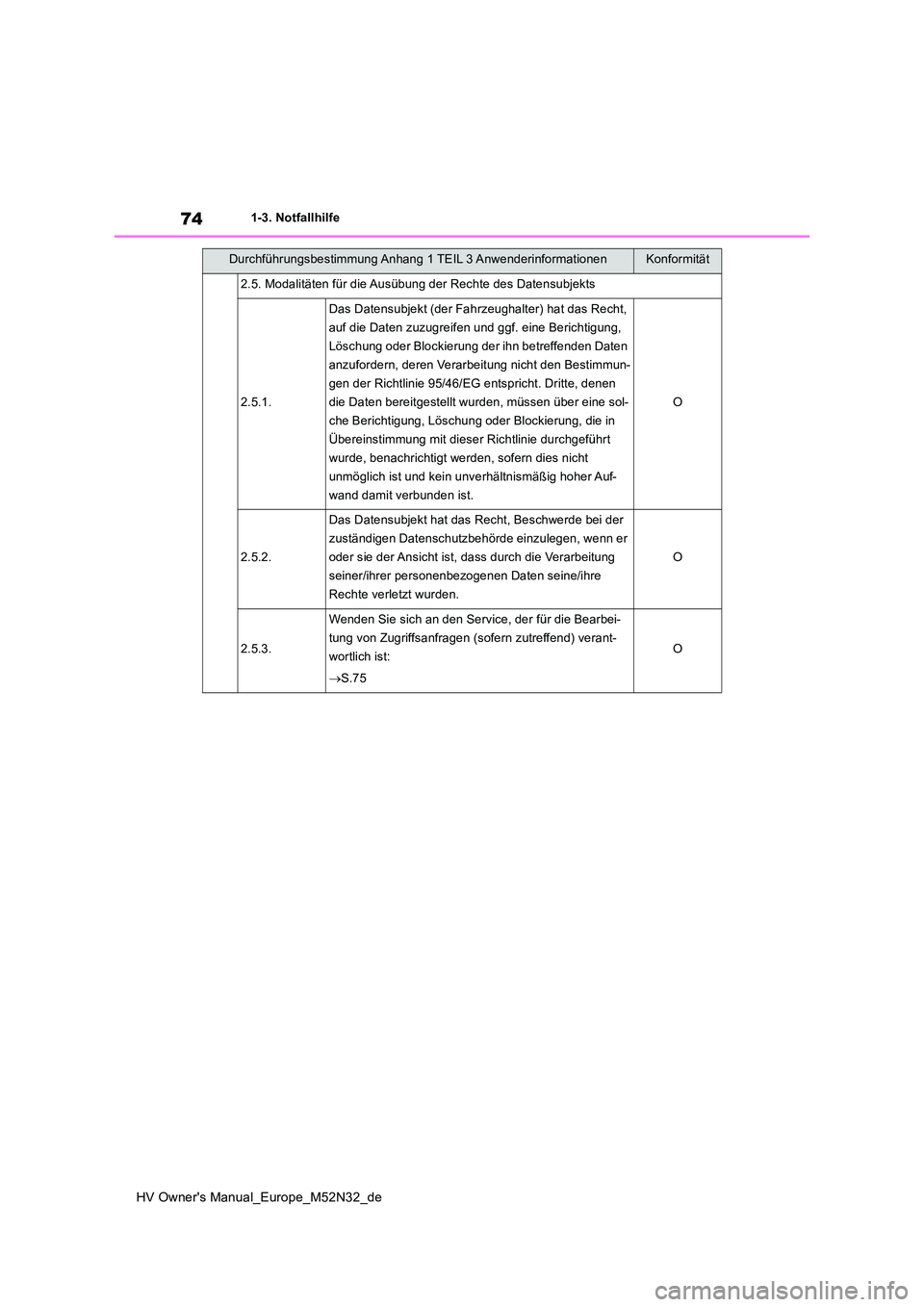 TOYOTA YARIS 2022 Betriebsanleitungen (in German) 74
HV Owner's Manual_Europe_M52N32_de
1-3. Notfallhilfe
2.5. Modalitäten für die Ausübung der Rechte des Datensubjekts
2.5.1.
Das Datensubjekt (der Fahrzeughalter) hat das Recht,
auf die Date TOYOTA YARIS 2022 Betriebsanleitungen (in German) 74
HV Owner's Manual_Europe_M52N32_de
1-3. Notfallhilfe
2.5. Modalitäten für die Ausübung der Rechte des Datensubjekts
2.5.1.
Das Datensubjekt (der Fahrzeughalter) hat das Recht,
auf die Date
