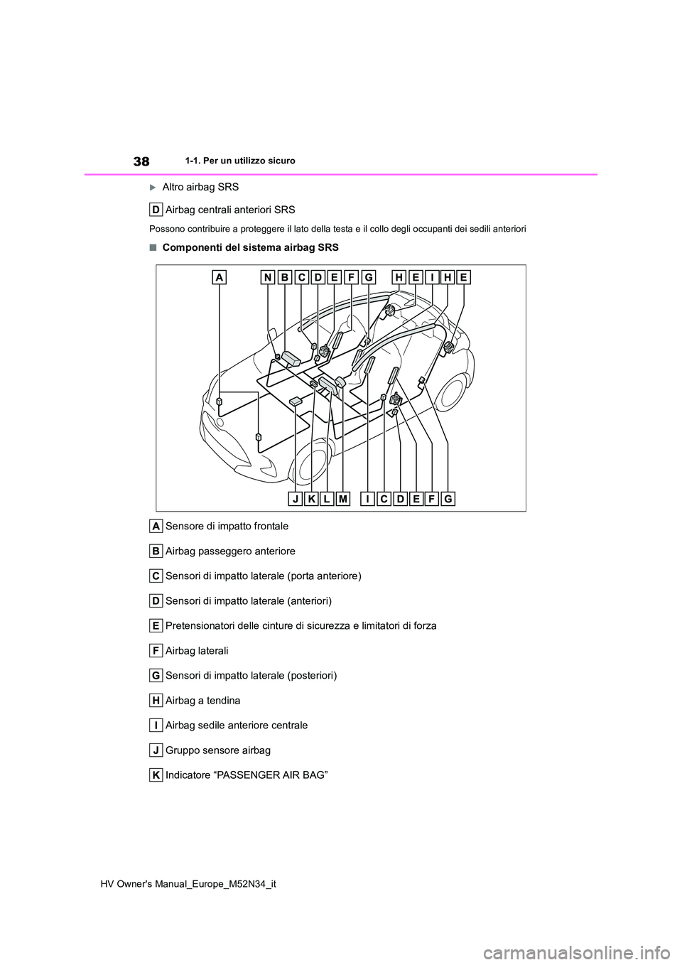 TOYOTA YARIS 2022  Manuale duso (in Italian) 38
HV Owner's Manual_Europe_M52N34_it
1-1. Per un utilizzo sicuro
Altro airbag SRS 
Airbag centrali anteriori SRS
Possono contribuire a proteggere il lato della testa e il collo  degli occupant