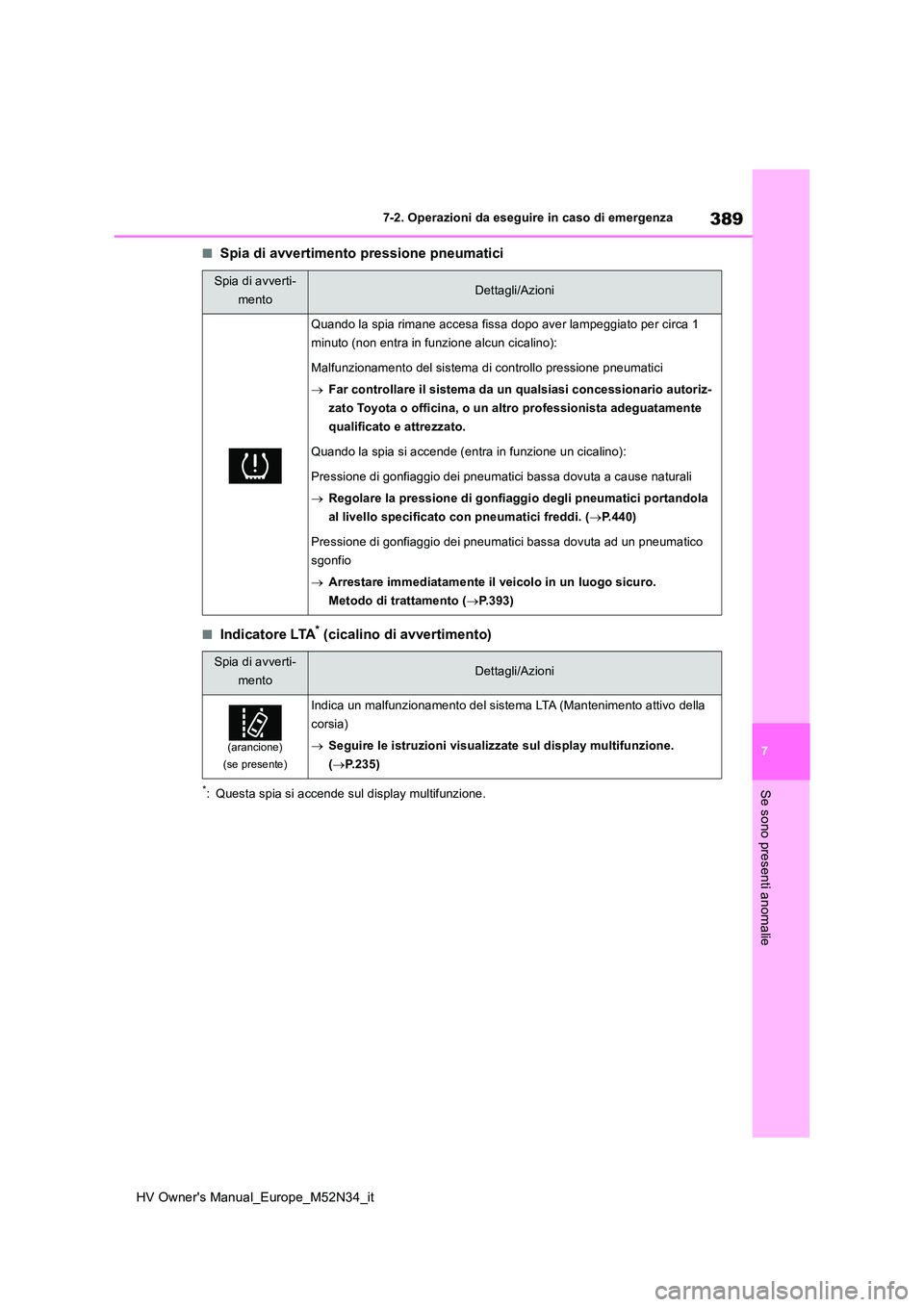 TOYOTA YARIS 2022  Manuale duso (in Italian) 389
7
HV Owner's Manual_Europe_M52N34_it
7-2. Operazioni da eseguire in caso di emergenza
Se sono presenti anomalie
■Spia di avvertimento pressione pneumatici
■Indicatore LTA* (cicalino di avv