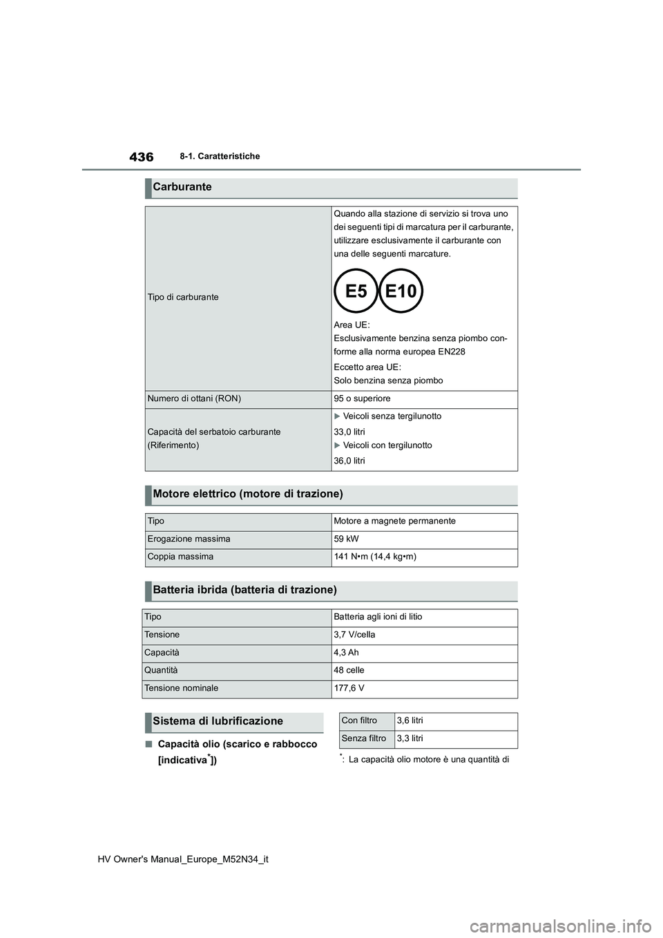 TOYOTA YARIS 2022  Manuale duso (in Italian) 436
HV Owner's Manual_Europe_M52N34_it
8-1. Caratteristiche
■Capacità olio (scarico e rabbocco  
[indicativa*])*: La capacità olio motore è una quantità di 
Carburante
Tipo di carburante
Qua