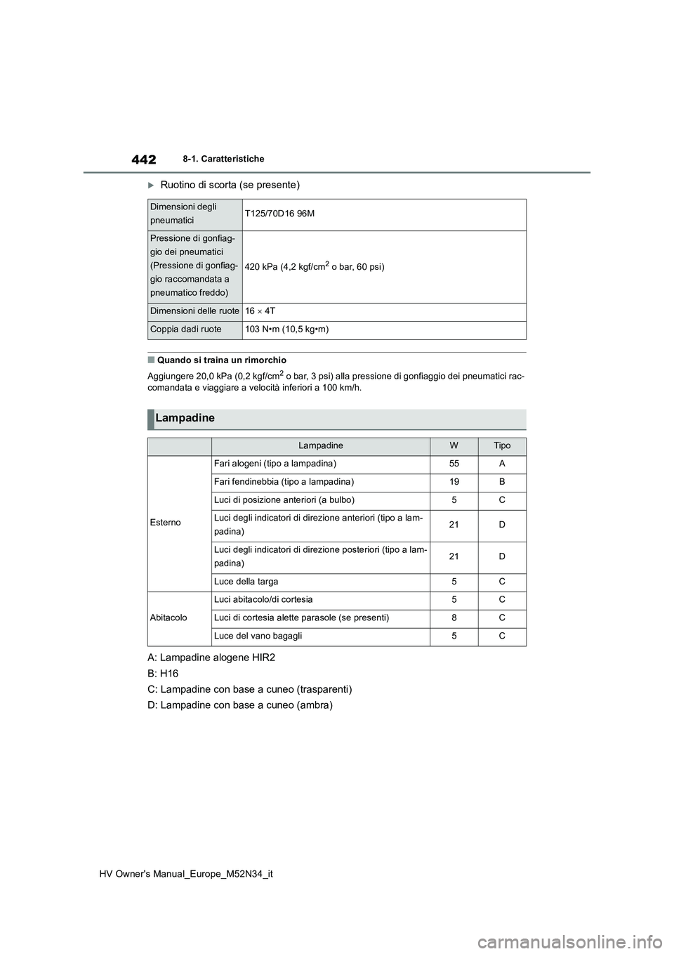 TOYOTA YARIS 2022  Manuale duso (in Italian) 442
HV Owner's Manual_Europe_M52N34_it
8-1. Caratteristiche
Ruotino di scorta (se presente)
■Quando si traina un rimorchio 
Aggiungere 20,0 kPa (0,2 kgf/cm2 o bar, 3 psi) alla pressione di go