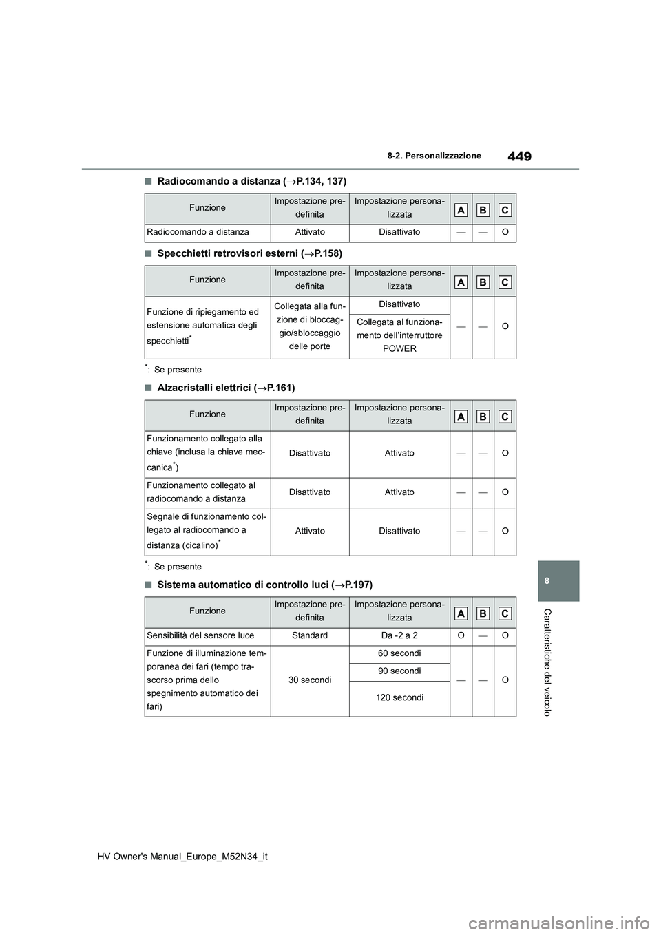TOYOTA YARIS 2022  Manuale duso (in Italian) 449
8
HV Owner's Manual_Europe_M52N34_it
8-2. Personalizzazione
Caratteristiche del veicolo
■Radiocomando a distanza (P.134, 137)
■Specchietti retrovisori esterni (P.158)
*: Se presente
