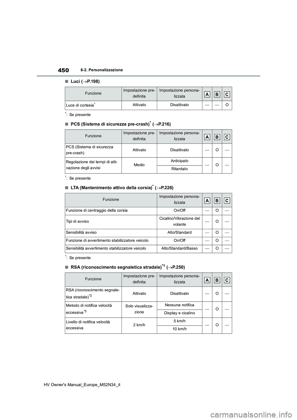 TOYOTA YARIS 2022  Manuale duso (in Italian) 450
HV Owner's Manual_Europe_M52N34_it
8-2. Personalizzazione
■Luci (P.198)
*: Se presente
■PCS (Sistema di sicurezza pre-crash)* (P.216)
*: Se presente
■LTA (Mantenimento attivo della