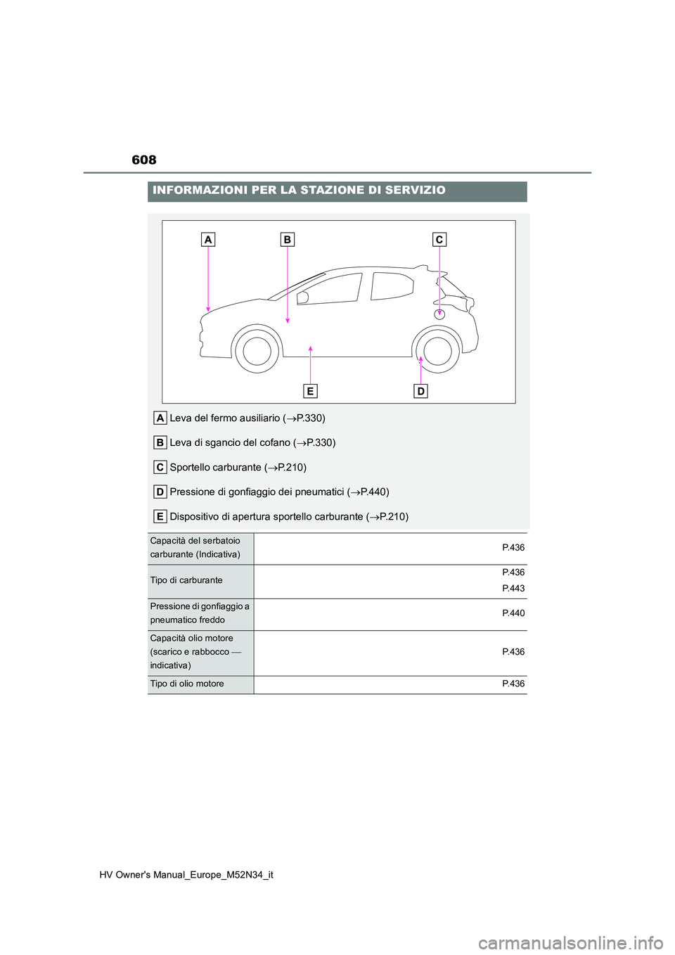 TOYOTA YARIS 2022  Manuale duso (in Italian) 608
HV Owner's Manual_Europe_M52N34_it
INFORMAZIONI PER LA STAZIONE DI SERVIZIO
Leva del fermo ausiliario (P.330) 
Leva di sgancio del cofano ( P.330) 
Sportello carburante ( P.210) 
Pres