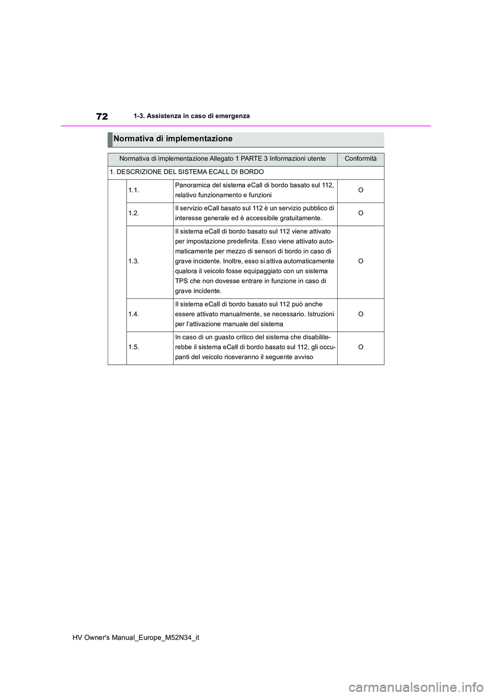 TOYOTA YARIS 2022 Manuale duso (in Italian) 72
HV Owner's Manual_Europe_M52N34_it
1-3. Assistenza in caso di emergenza
Normativa di implementazione
Normativa di implementazione Allegato 1 PARTE 3 Informazioni utenteConformità
1. DESCRIZION TOYOTA YARIS 2022 Manuale duso (in Italian) 72
HV Owner's Manual_Europe_M52N34_it
1-3. Assistenza in caso di emergenza
Normativa di implementazione
Normativa di implementazione Allegato 1 PARTE 3 Informazioni utenteConformità
1. DESCRIZION