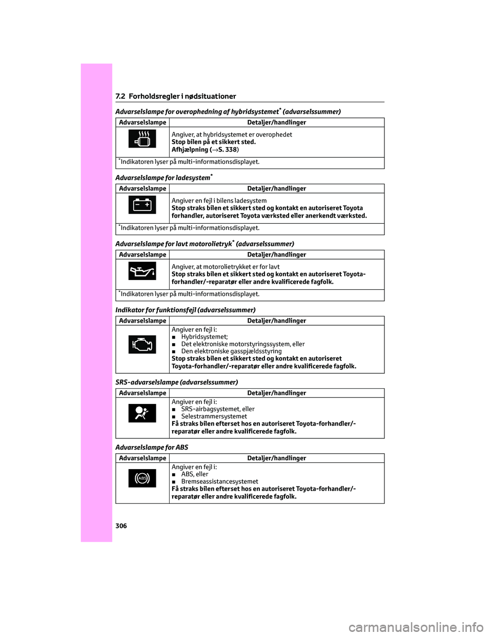 TOYOTA YARIS 2022  Brugsanvisning (in Danish) Advarselslampe for overophedning af hybridsystemet*(advarselssummer)
Advarselslampe Detaljer/handlinger
Angiver, at hybridsystemet er overophedet
Stop bilen på et sikkert sted.
Afhjælpning (→S. 33