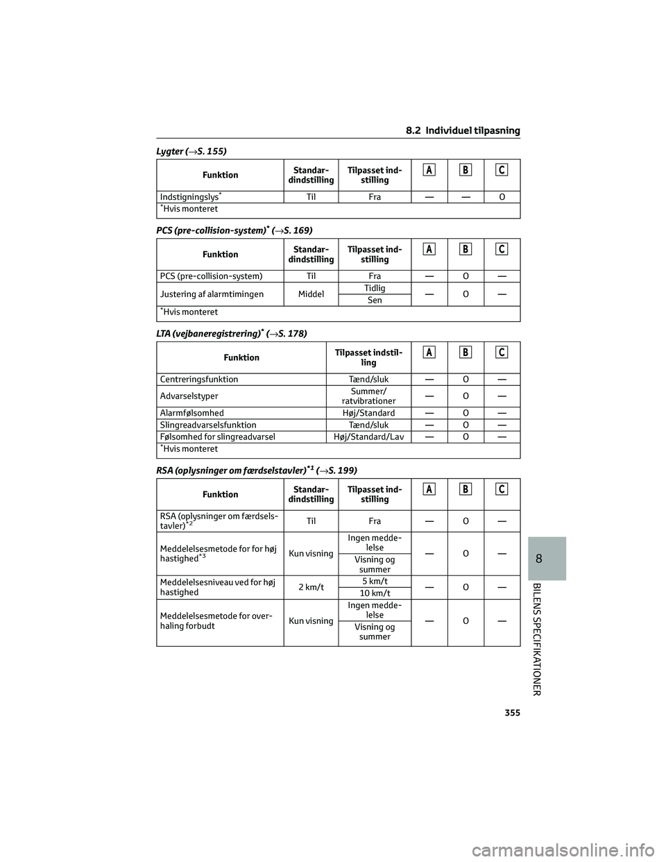 TOYOTA YARIS 2022  Brugsanvisning (in Danish) Lygter (→S. 155)
FunktionStandar-
dindstillingTilpasset ind-
stillingABC
Indstigningslys*Til Fra — — O*Hvis monteret
PCS (pre-collision-system)*(→S. 169)
FunktionStandar-
dindstillingTilpasset