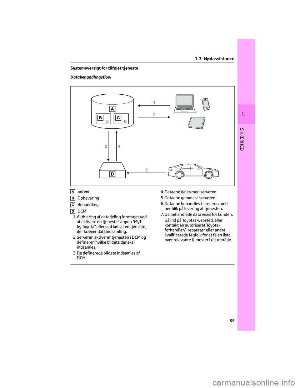 TOYOTA YARIS 2022  Brugsanvisning (in Danish) Systemoversigt for tilføjet tjeneste
Databehandlingsflow
AServer
BOpbevaring
CBehandling
DDCM
1. Aktivering af datadeling foretages ved
at aktivere en tjeneste i appen "MyT
by Toyota" eller v