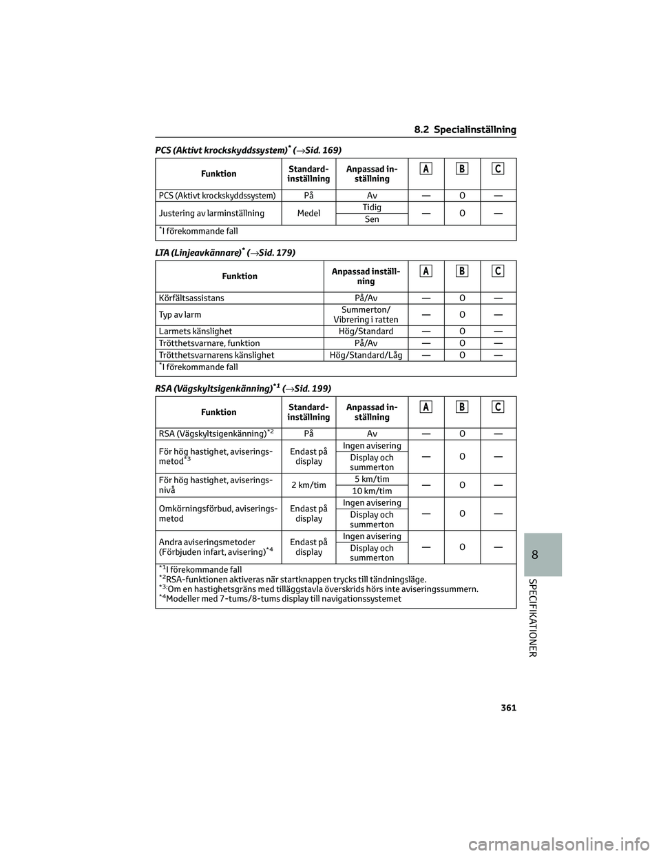 TOYOTA YARIS 2022 Bruksanvisningar (in Swedish) PCS (Aktivt krockskyddssystem)*(→Sid. 169)
FunktionStandard-
inställningAnpassad in-
ställningABC
PCS (Aktivt krockskyddssystem)På Av — O —
Justering av larminställning MedelTidig
—O—
Se TOYOTA YARIS 2022 Bruksanvisningar (in Swedish) PCS (Aktivt krockskyddssystem)*(→Sid. 169)
FunktionStandard-
inställningAnpassad in-
ställningABC
PCS (Aktivt krockskyddssystem)På Av — O —
Justering av larminställning MedelTidig
—O—
Se