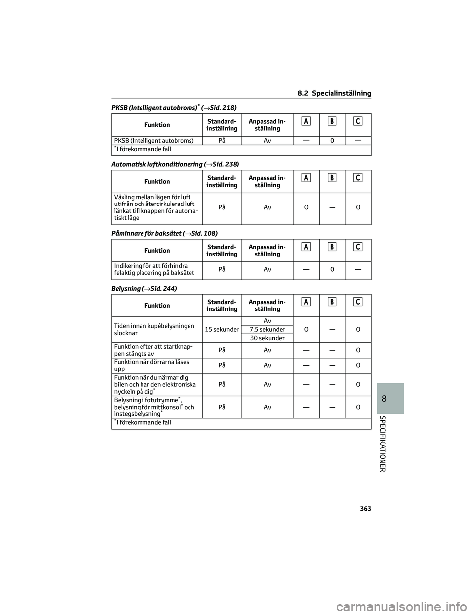 TOYOTA YARIS 2022 Bruksanvisningar (in Swedish) PKSB (Intelligent autobroms)*(→Sid. 218)
FunktionStandard-
inställningAnpassad in-
ställningABC
PKSB (Intelligent autobroms) På Av — O —*I förekommande fall
Automatisk luftkonditionering ( TOYOTA YARIS 2022 Bruksanvisningar (in Swedish) PKSB (Intelligent autobroms)*(→Sid. 218)
FunktionStandard-
inställningAnpassad in-
ställningABC
PKSB (Intelligent autobroms) På Av — O —*I förekommande fall
Automatisk luftkonditionering (