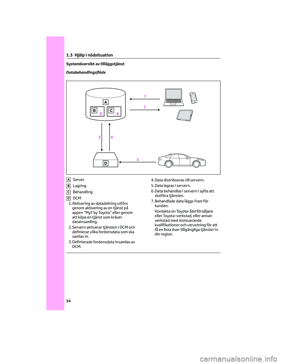 TOYOTA YARIS 2022  Bruksanvisningar (in Swedish) Systemöversikt av tilläggstjänst
Databehandlingsflöde
AServer
BLagring
CBehandling
DDCM
1. Aktivering av datadelning utförs
genom aktivering av en tjänst på
appen ”MyT by Toyota” eller geno