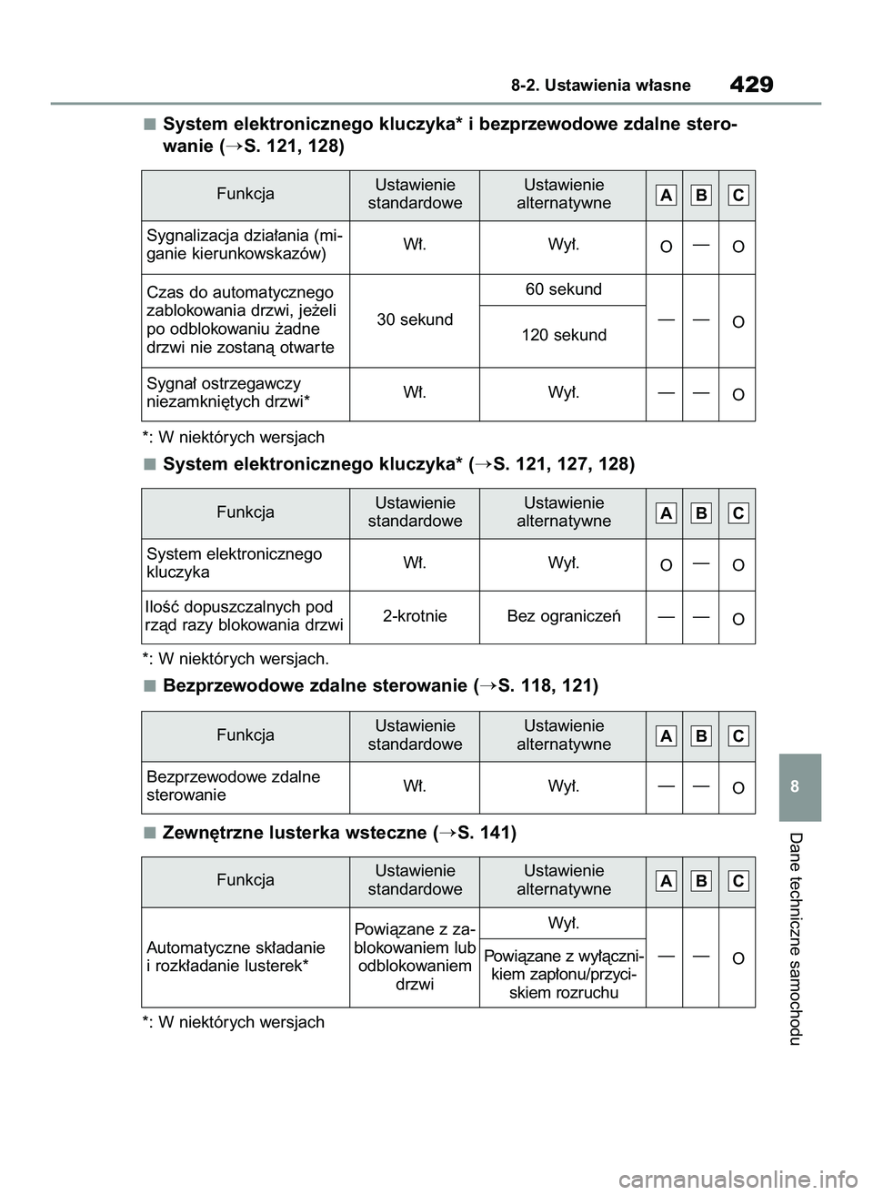 TOYOTA YARIS 2022  Instrukcja obsługi (in Polish) System elektronicznego kluczyka* i bezprzewodowe zdalne stero-
wanie (
S. 121, 128)
*: W niektórych wersjach
System elektronicznego kluczyka* (S. 121, 127, 128)
*: W niektórych wersjach.
Bezprzewo