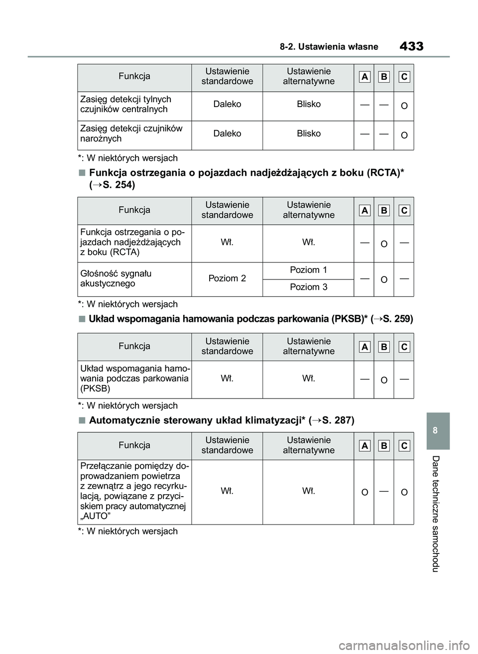 TOYOTA YARIS 2022 Instrukcja obsługi (in Polish) *: W niektórych wersjach
Funkcja ostrzegania o pojazdach nadje˝d˝ajàcych z boku (RCTA)*
(
S. 254)
*: W niektórych wersjach
Uk∏ad wspomagania hamowania podczas parkowania (PKSB)* (S. 259)
*: W TOYOTA YARIS 2022 Instrukcja obsługi (in Polish) *: W niektórych wersjach
Funkcja ostrzegania o pojazdach nadje˝d˝ajàcych z boku (RCTA)*
(
S. 254)
*: W niektórych wersjach
Uk∏ad wspomagania hamowania podczas parkowania (PKSB)* (S. 259)
*: W