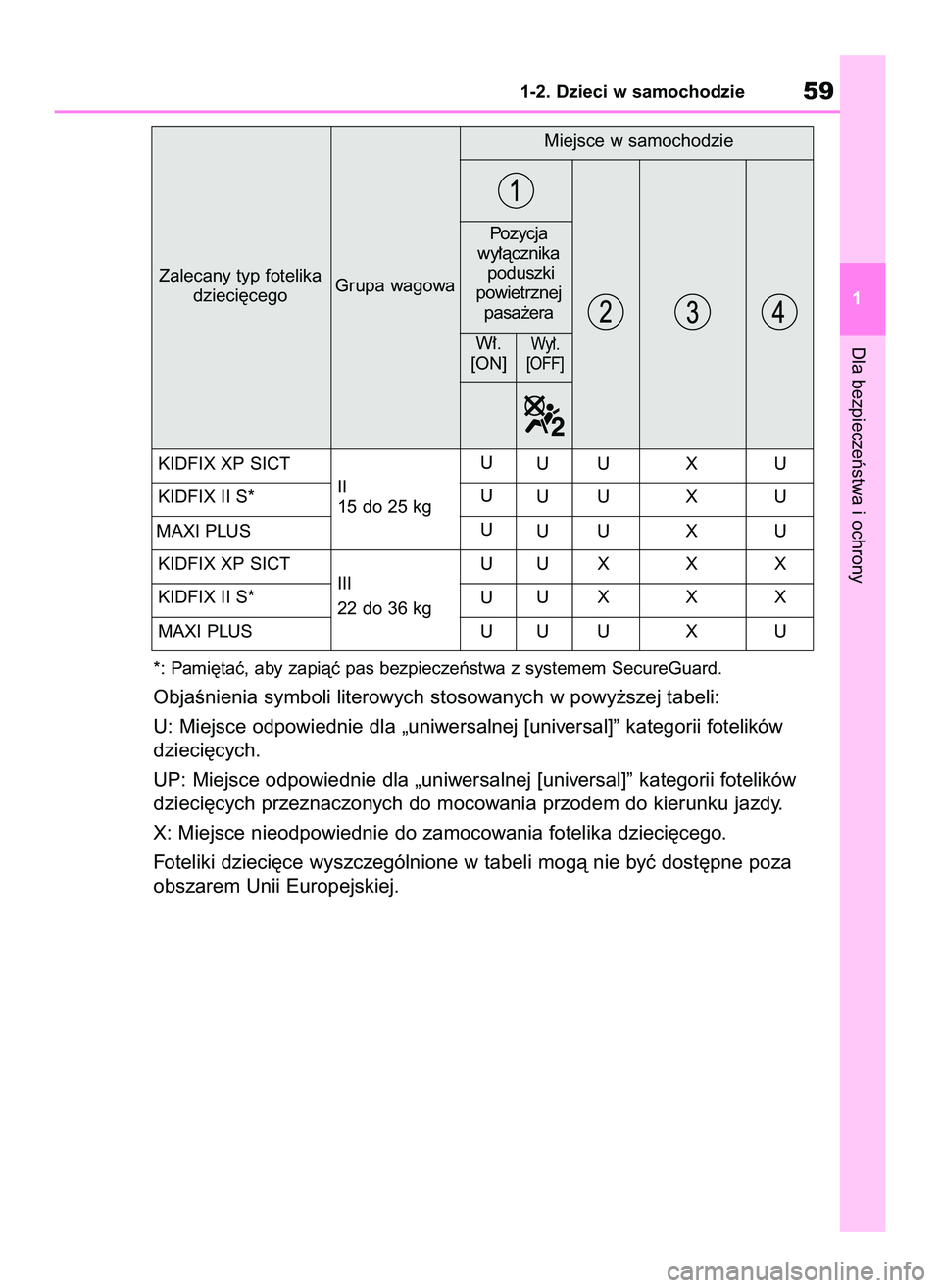 TOYOTA YARIS 2022  Instrukcja obsługi (in Polish) *: Pami´taç, aby zapiàç pas bezpieczeƒstwa z systemem SecureGuard.
ObjaÊnienia symboli literowych stosowanych w powy˝szej tabeli:
U: Miejsce odpowiednie dla „uniwersalnej [universal]” kateg