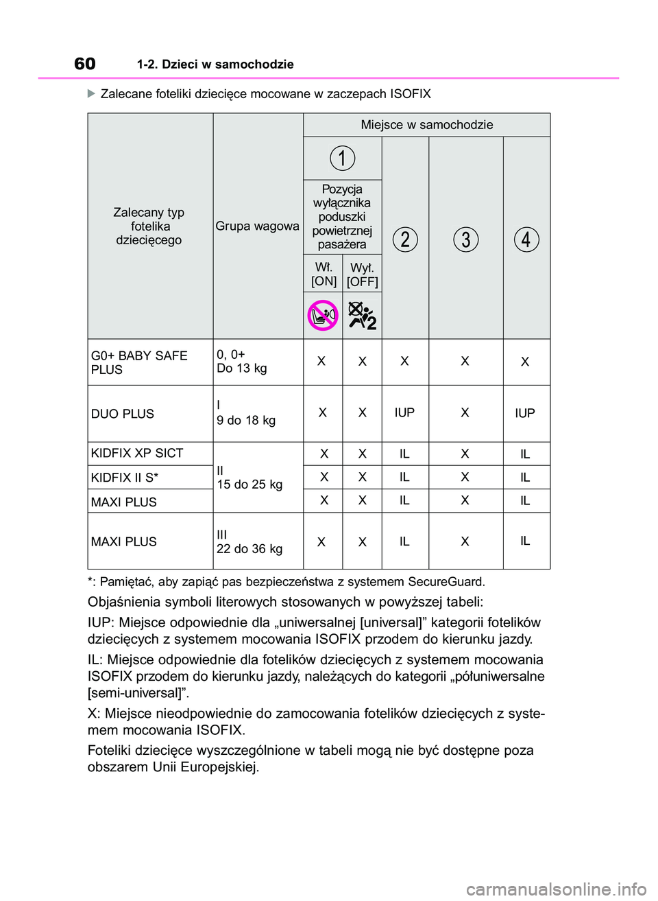 TOYOTA YARIS 2022 Instrukcja obsługi (in Polish) óZalecane foteliki dzieci´ce mocowane w zaczepach ISOFIX
*: Pami´taç, aby zapiàç pas bezpieczeƒstwa z systemem SecureGuard.
ObjaÊnienia symboli literowych stosowanych w powy˝szej tabeli:
IUP: TOYOTA YARIS 2022 Instrukcja obsługi (in Polish) óZalecane foteliki dzieci´ce mocowane w zaczepach ISOFIX
*: Pami´taç, aby zapiàç pas bezpieczeƒstwa z systemem SecureGuard.
ObjaÊnienia symboli literowych stosowanych w powy˝szej tabeli:
IUP: