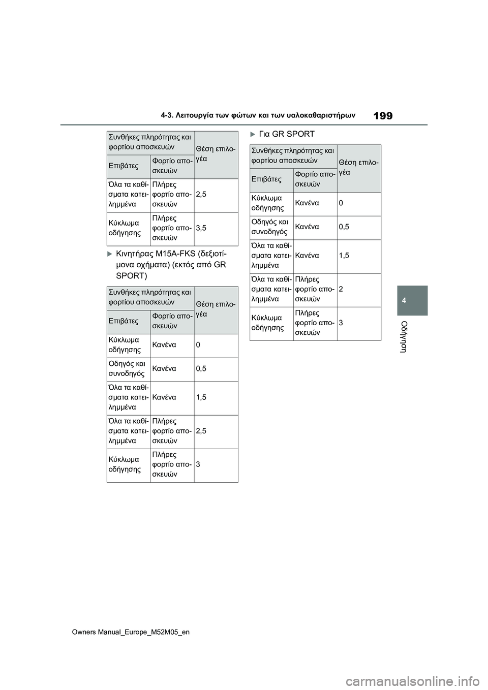 TOYOTA YARIS 2022  ΟΔΗΓΌΣ ΧΡΉΣΗΣ (in Greek) 199
4
Owners Manual_Europe_M52M05_en
4-3. Λειτουργία των φώτων και των υαλοκαθαριστήρων
Οδήγηση
Κινητήρας M15A-FKS (δεξιοτί-
μονα 