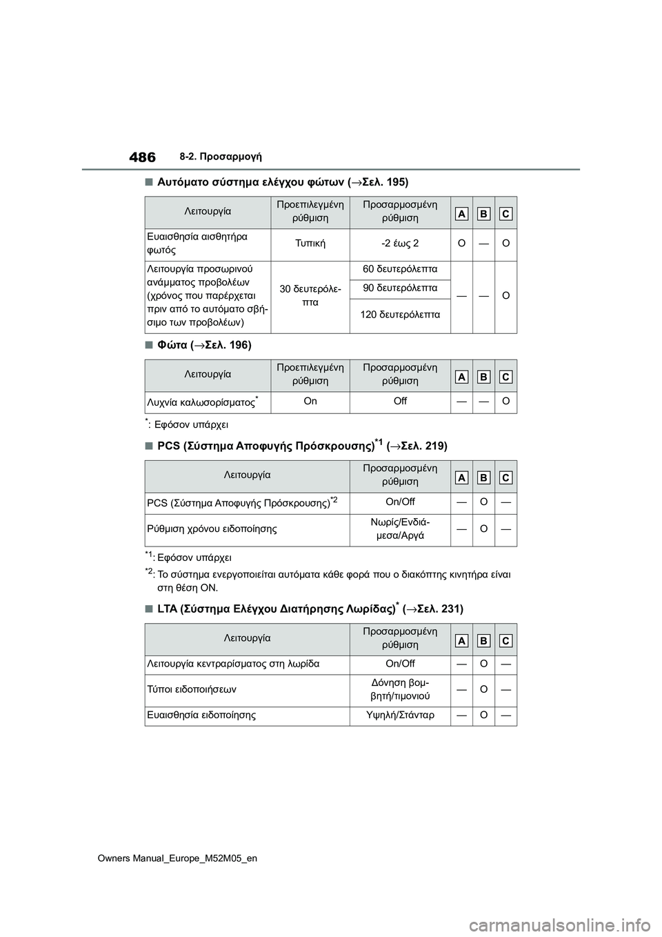 TOYOTA YARIS 2022 ΟΔΗΓΌΣ ΧΡΉΣΗΣ (in Greek) 486
Owners Manual_Europe_M52M05_en
8-2. Προσαρμογή
■Αυτόματο σύστημα ελέγχου φώτων (→Σελ. 195)
■Φώτα (→Σελ. 196)
*:Εφόσον υπάρχει
TOYOTA YARIS 2022 ΟΔΗΓΌΣ ΧΡΉΣΗΣ (in Greek) 486
Owners Manual_Europe_M52M05_en
8-2. Προσαρμογή
■Αυτόματο σύστημα ελέγχου φώτων (→Σελ. 195)
■Φώτα (→Σελ. 196)
*:Εφόσον υπάρχει