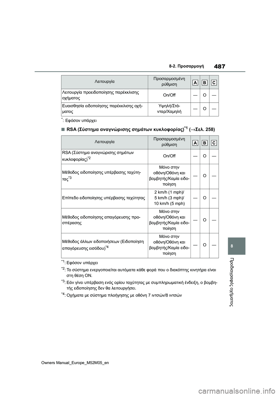 TOYOTA YARIS 2022 ΟΔΗΓΌΣ ΧΡΉΣΗΣ (in Greek) 487
8
Owners Manual_Europe_M52M05_en
8-2. Προσαρμογή
Προδιαγραφές οχήματος
*:Εφόσον υπάρχει
■RSA (Σύστημα αναγνώρισης σημάτων κυ TOYOTA YARIS 2022 ΟΔΗΓΌΣ ΧΡΉΣΗΣ (in Greek) 487
8
Owners Manual_Europe_M52M05_en
8-2. Προσαρμογή
Προδιαγραφές οχήματος
*:Εφόσον υπάρχει
■RSA (Σύστημα αναγνώρισης σημάτων κυ