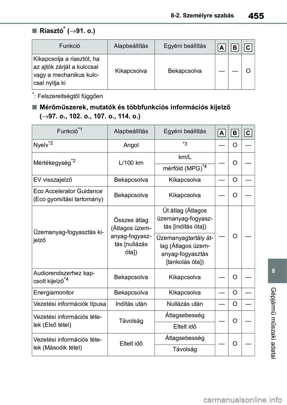 TOYOTA YARIS 2022 Kezelési útmutató (in Hungarian) 455
8
8-2. Személyre szabás
Gépjármű műszaki adatai
nRiasztó* (
91. o.)
*: Felszereltségtől függően
nMérőműszerek, mutatók és többfunkciós információs kijelző
( 97. o., 10 TOYOTA YARIS 2022 Kezelési útmutató (in Hungarian) 455
8
8-2. Személyre szabás
Gépjármű műszaki adatai
nRiasztó* (
91. o.)
*: Felszereltségtől függően
nMérőműszerek, mutatók és többfunkciós információs kijelző
( 97. o., 10